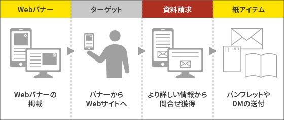 Webバナー広告→資料請求→紙パンフレットやDMの送付